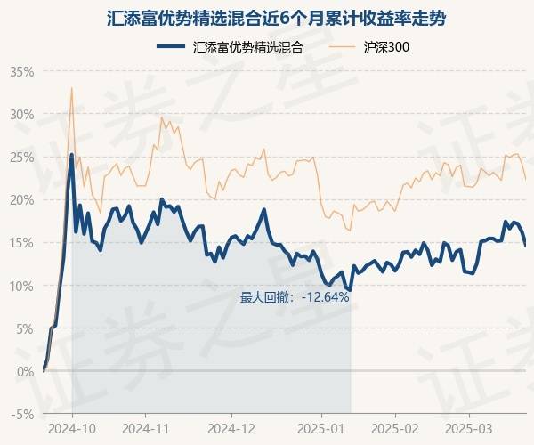 3月21日基金净值：汇添富优势精选混合最新净值2.2095，跌1.34%_重仓股_王栩_单位净值