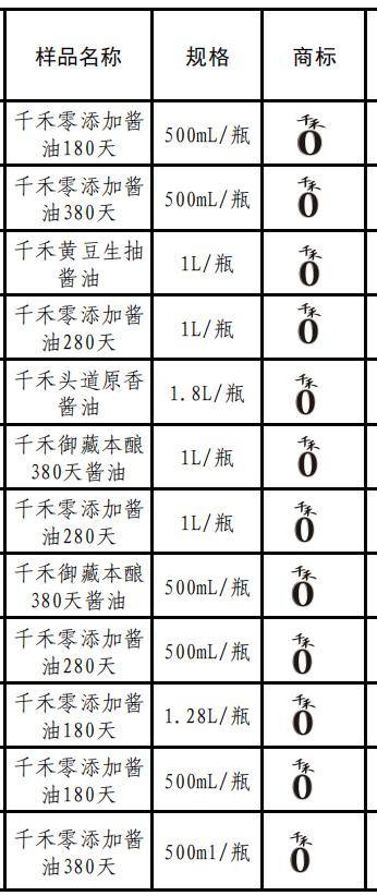 千禾味业酱油检出镉，当地最新通报→