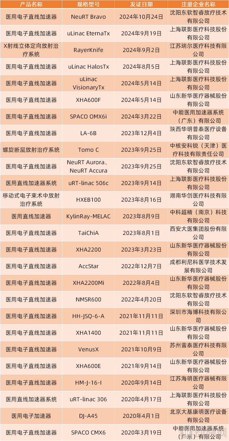 国产高端放疗设备崛起