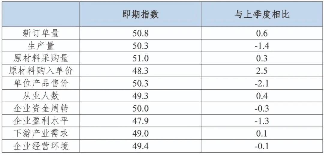 2025年一季度有色金属企业信心指数分析_即期指数与预期指数对比_中国分省企业经营环境指数2025年报告