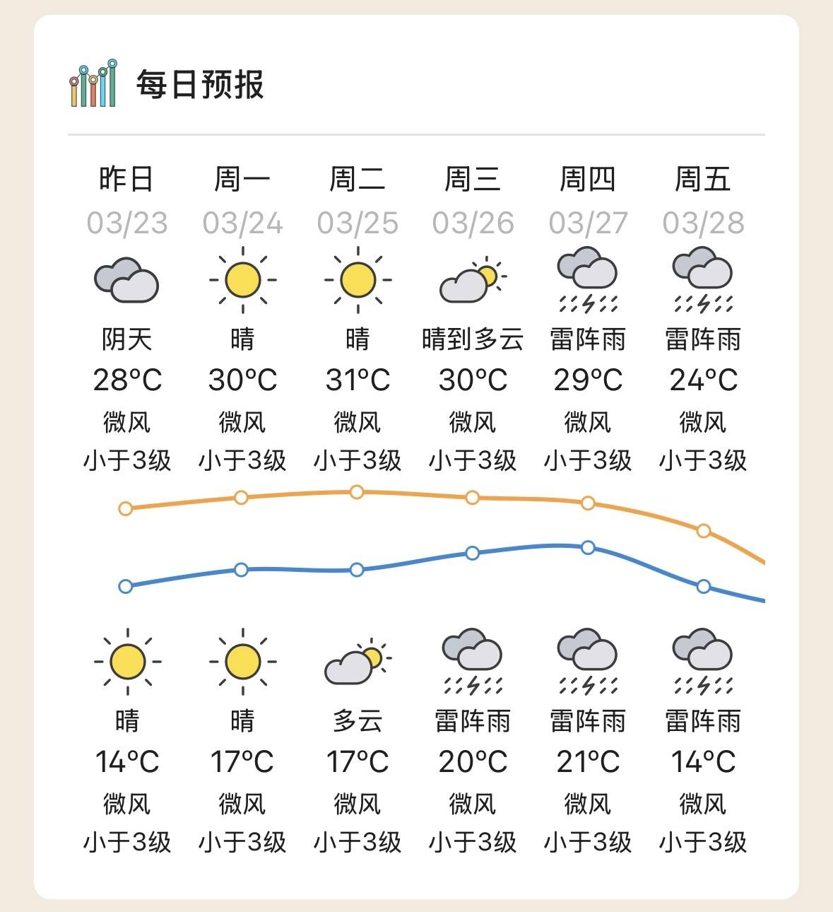冷空气在路上!本周惠州天气晴热转阴冷