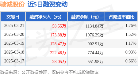 驰诚股份：3月21日融资净买入58.55万元，连续3日累计净买入360.4万元