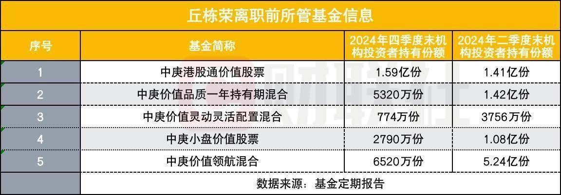 丘栋荣离职，中庚基金内部人员与机构纷纷赎回，影响几何？ 丘栋荣离职后，中庚基金多只产品遭内部与机构减持！