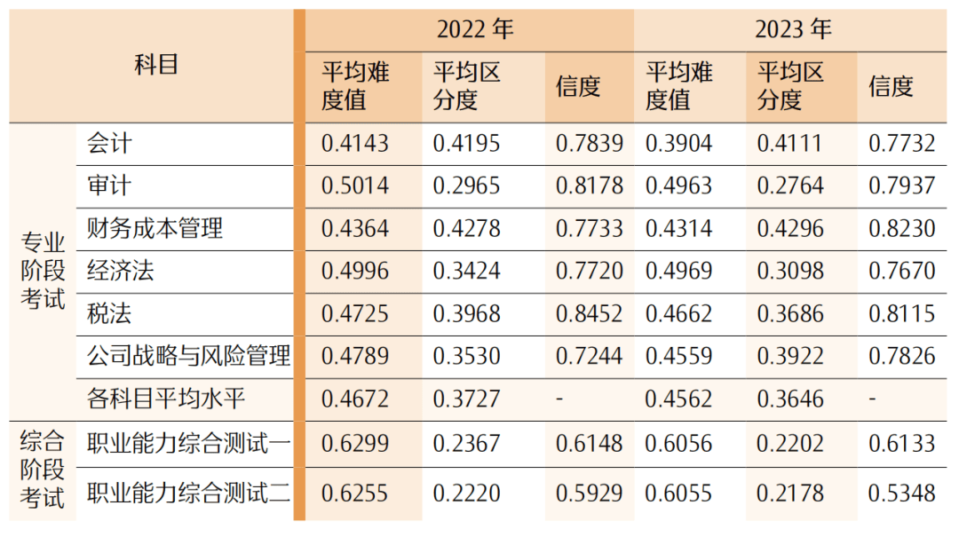 会计资格证通过率