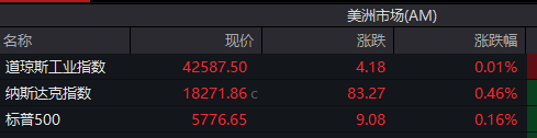 特朗普:俄乌勉强海上停火告竣分歧!美股上涨