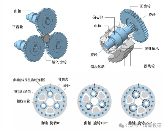 —精密减速器行业现状及趋势