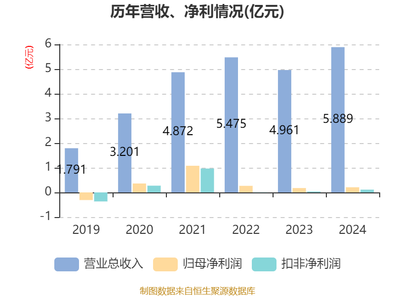 欧林生物：2024年净利润2075.76万元 同比增长18.24%
