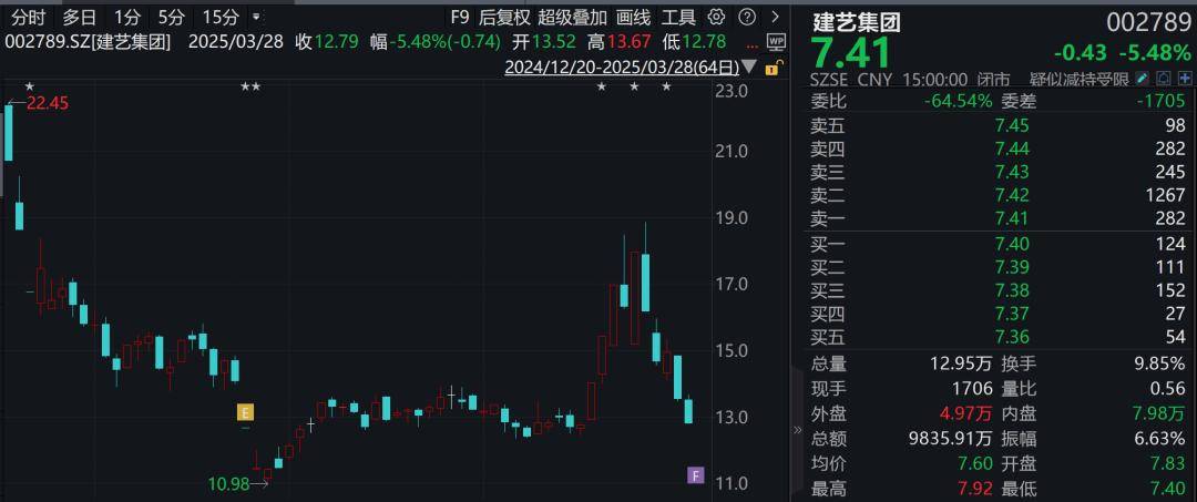 建艺集团涉信披违法，巨额应收账款成“心病” 建艺集团被立案调查结果出炉，150万罚款背后隐患重重