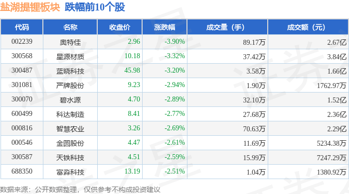 盐湖提锂板块3月31日跌1.1%,奥特佳领跌,主力资金净流出11.48亿元