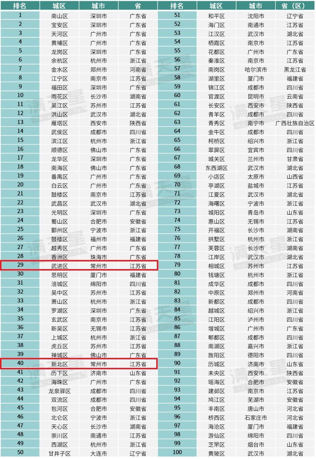 全国创新百强！常州2地上榜