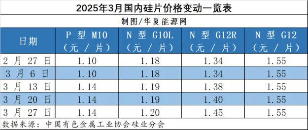 光伏涨价潮蔓延，TCL中环硅片调涨7分钱，硅料会跟涨吗？