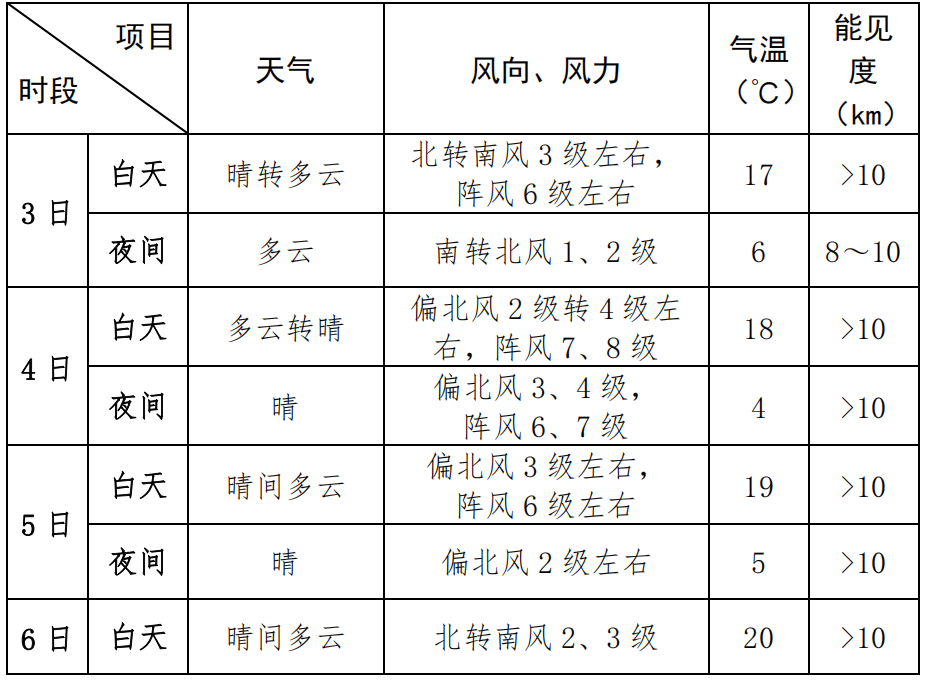 庆城天气天气大全