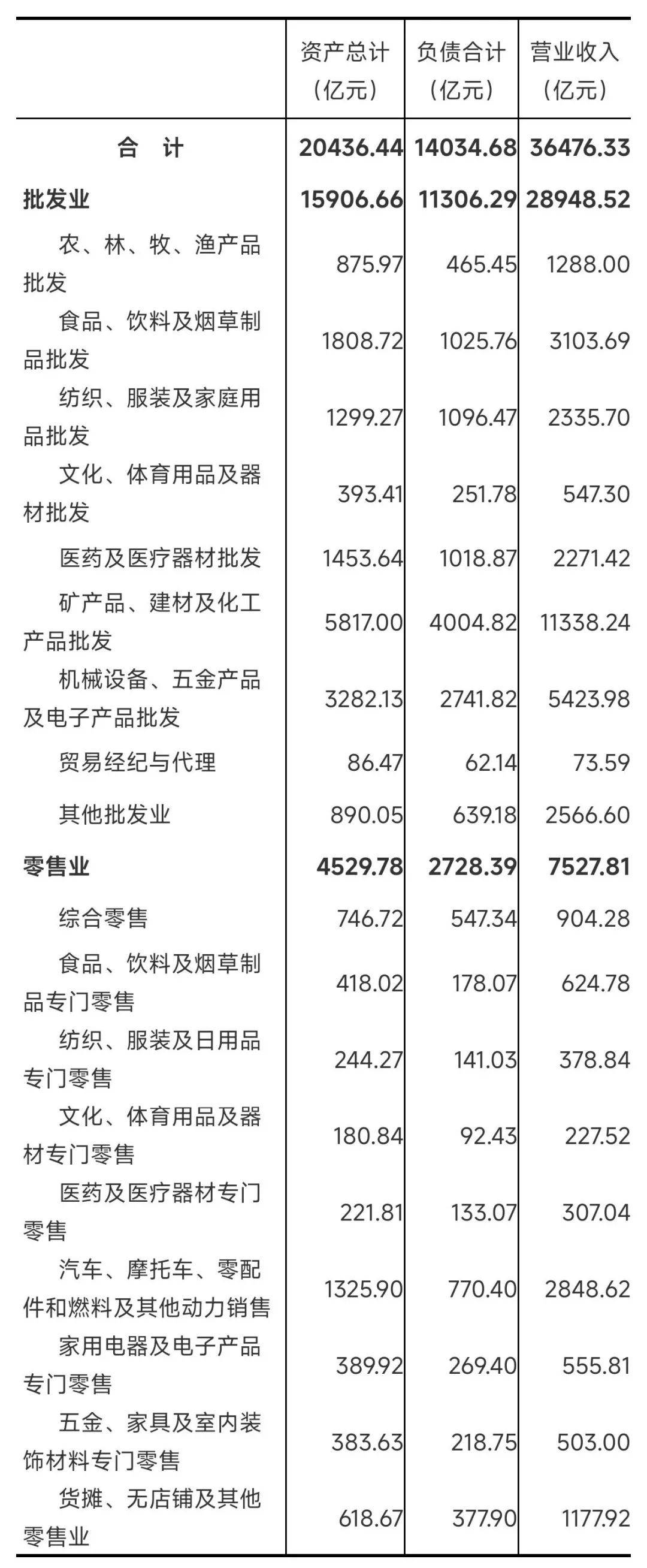 批发零售业行业小型的标准 批发零售业行业小型的标准