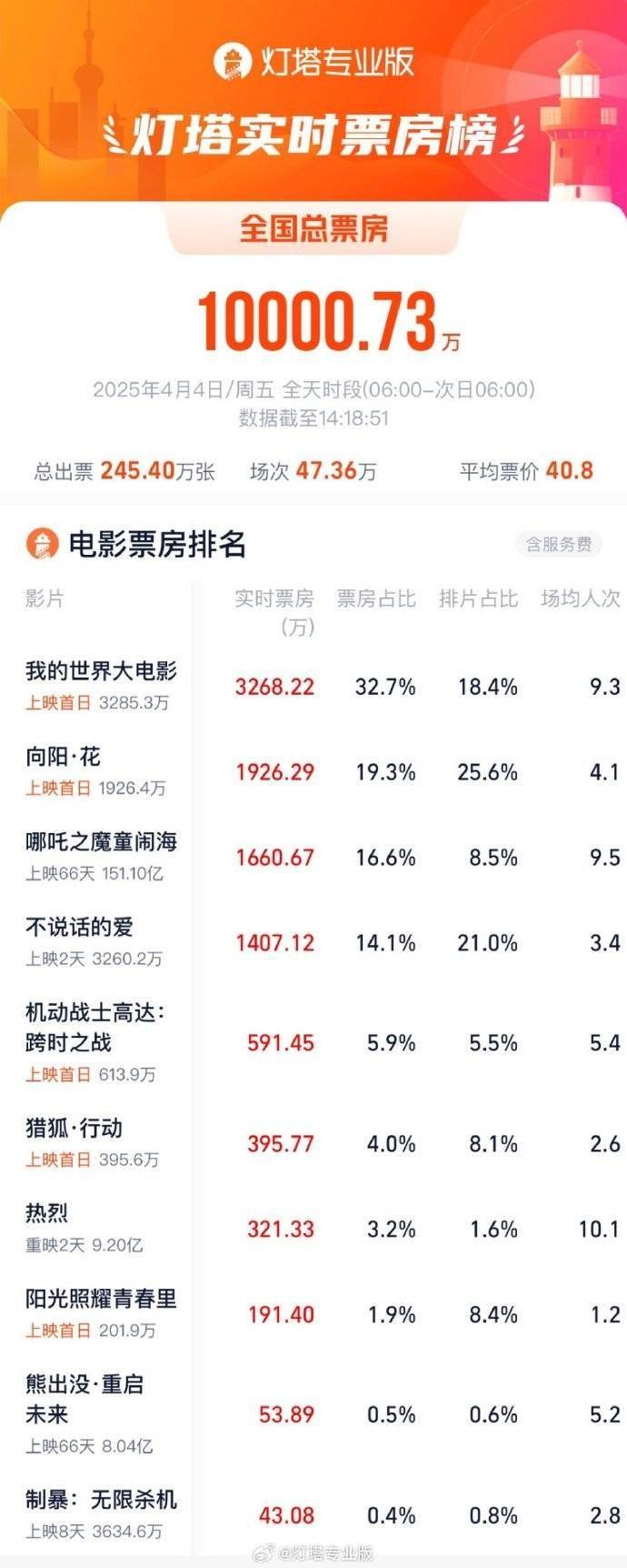 2025 清明节电影票房破亿，《哪吒之魔童闹海》仍位列前三