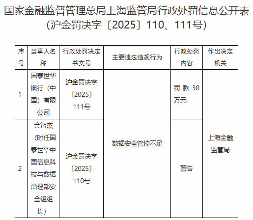 国泰世华银行被罚30万元