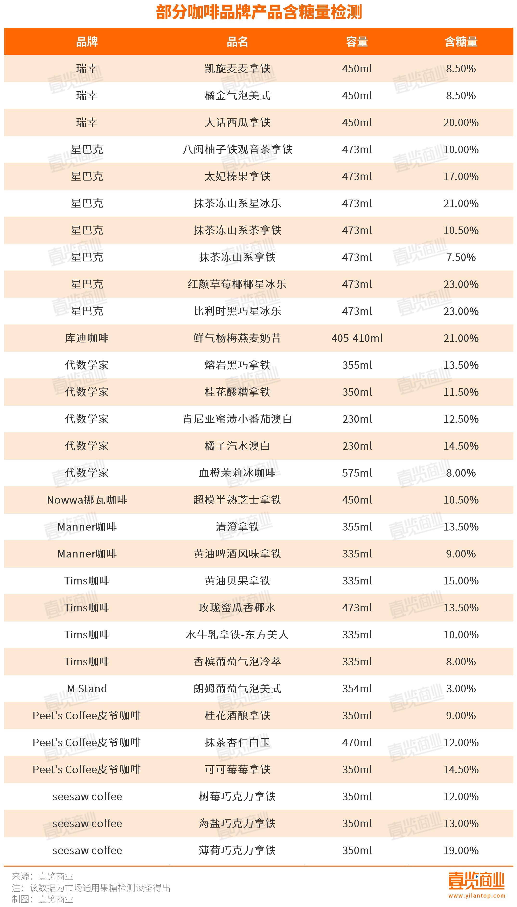 星巴克推出无糖产品，减糖的风吹到咖啡行业了？