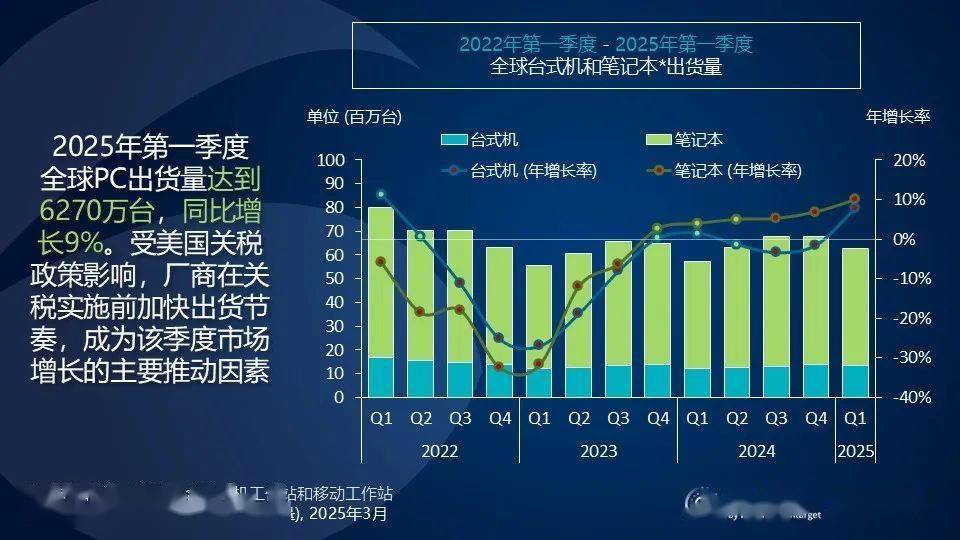 Canalys报告 2025Q1 全球 PC 出货量：联想同比增 10.7%