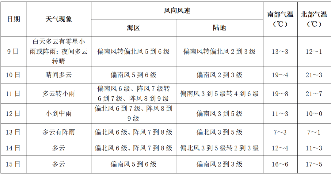 丹东天气预报