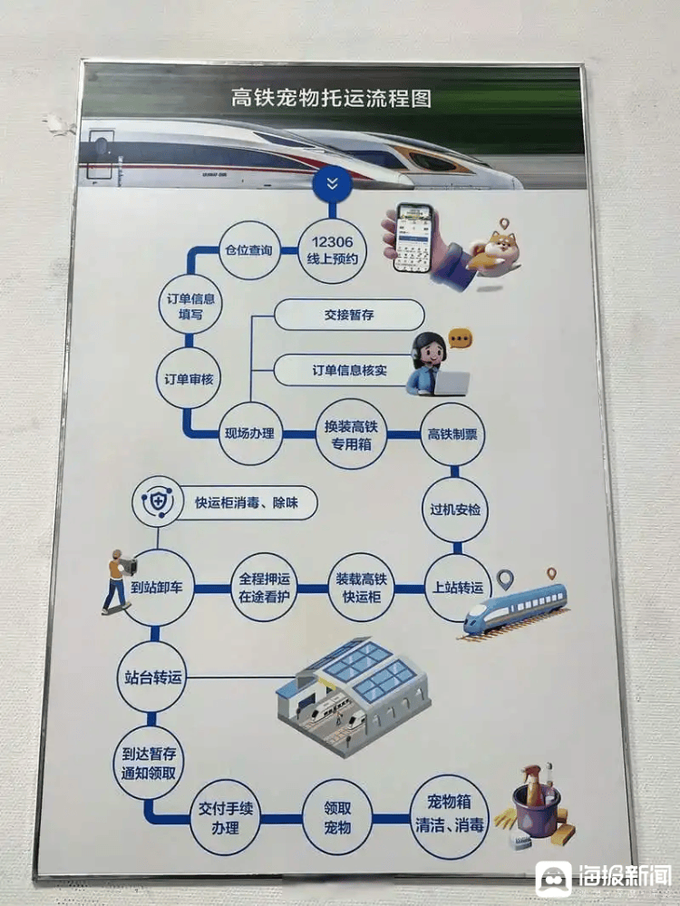 宠物托运”功能。高铁宠物托运实行“隔离运输、人宠分开、专人看护”。高铁宠物托运流程图宠物坐高铁到底是