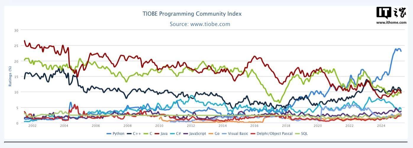 TIOBE 指数 4 月排行榜公布：Kotlin、Ruby 和 Swift“日渐式微”