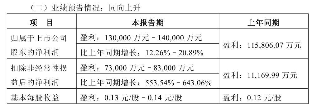 长安汽车预计 2025 年 Q1 归母净利润同比增长 12.26%~20.89%