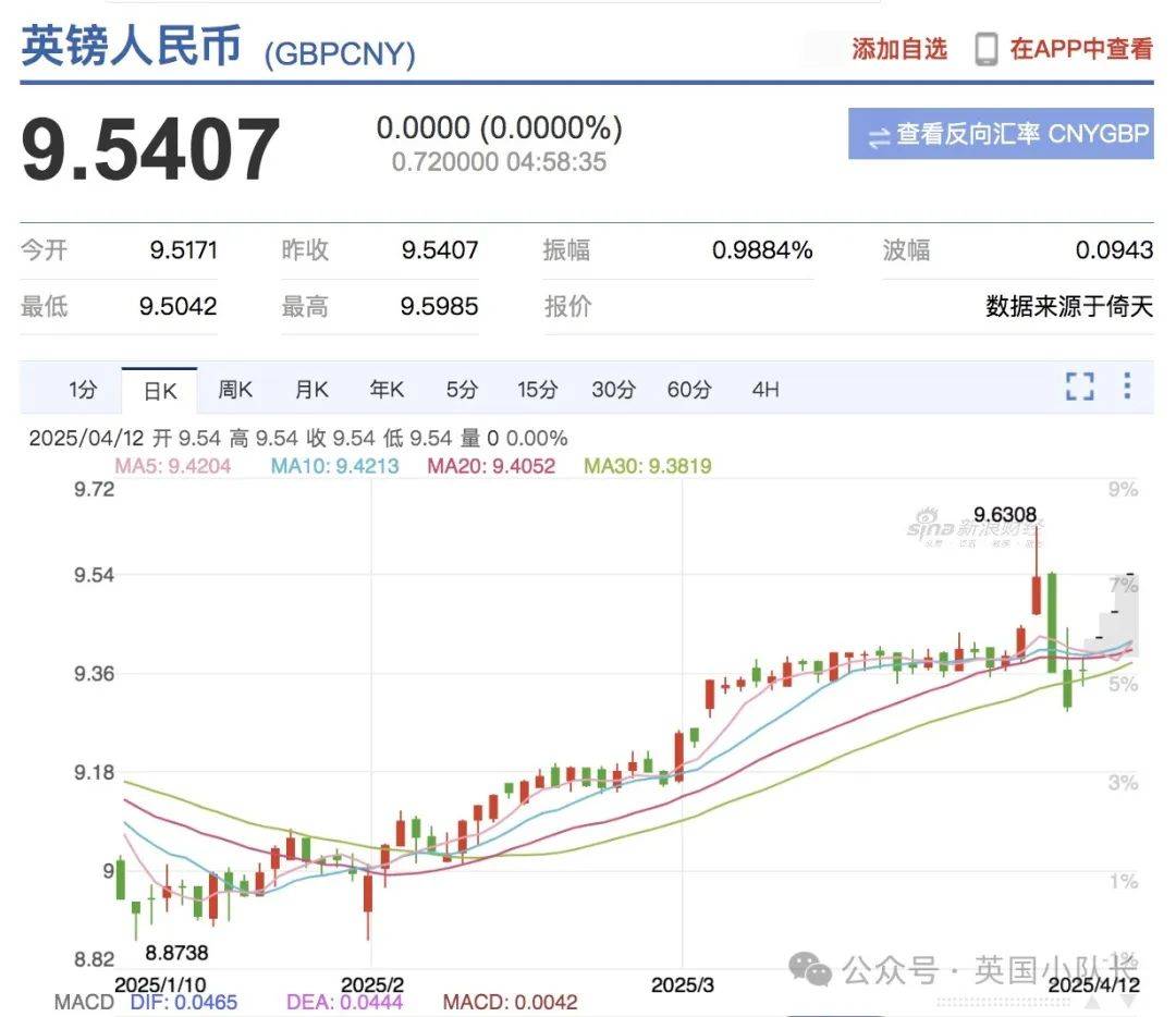 英镑汇率反弹，突然大涨！英国官宣，2025年赴英留学人数暴跌！签证费涨价、限制换工签、审查陪读..._搜狐网