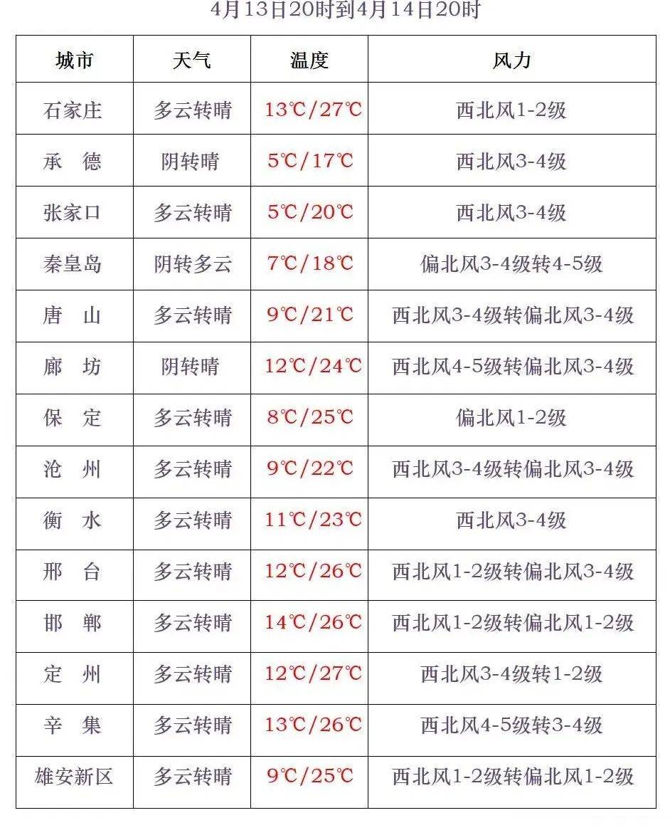 河北昌黎天气预报