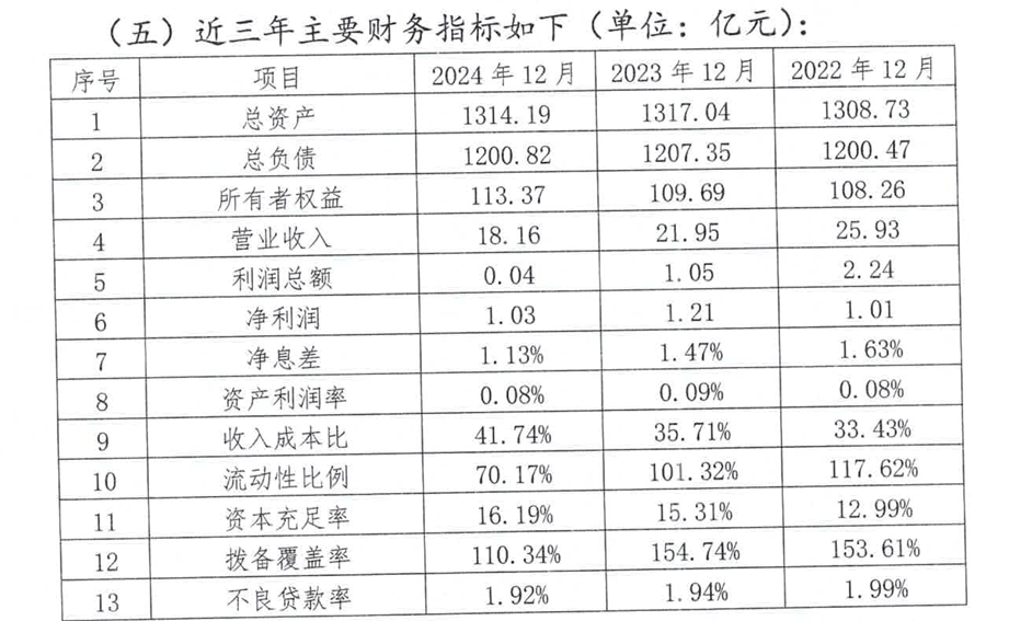 利润一年缩水96%，“包租公”厦门农商行太难了
