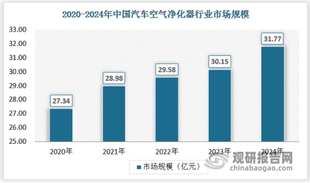 手艺立异bifa·必发登陆鞭策我国汽车氛围净化器行业晋级 部门高端产物仍求过于供