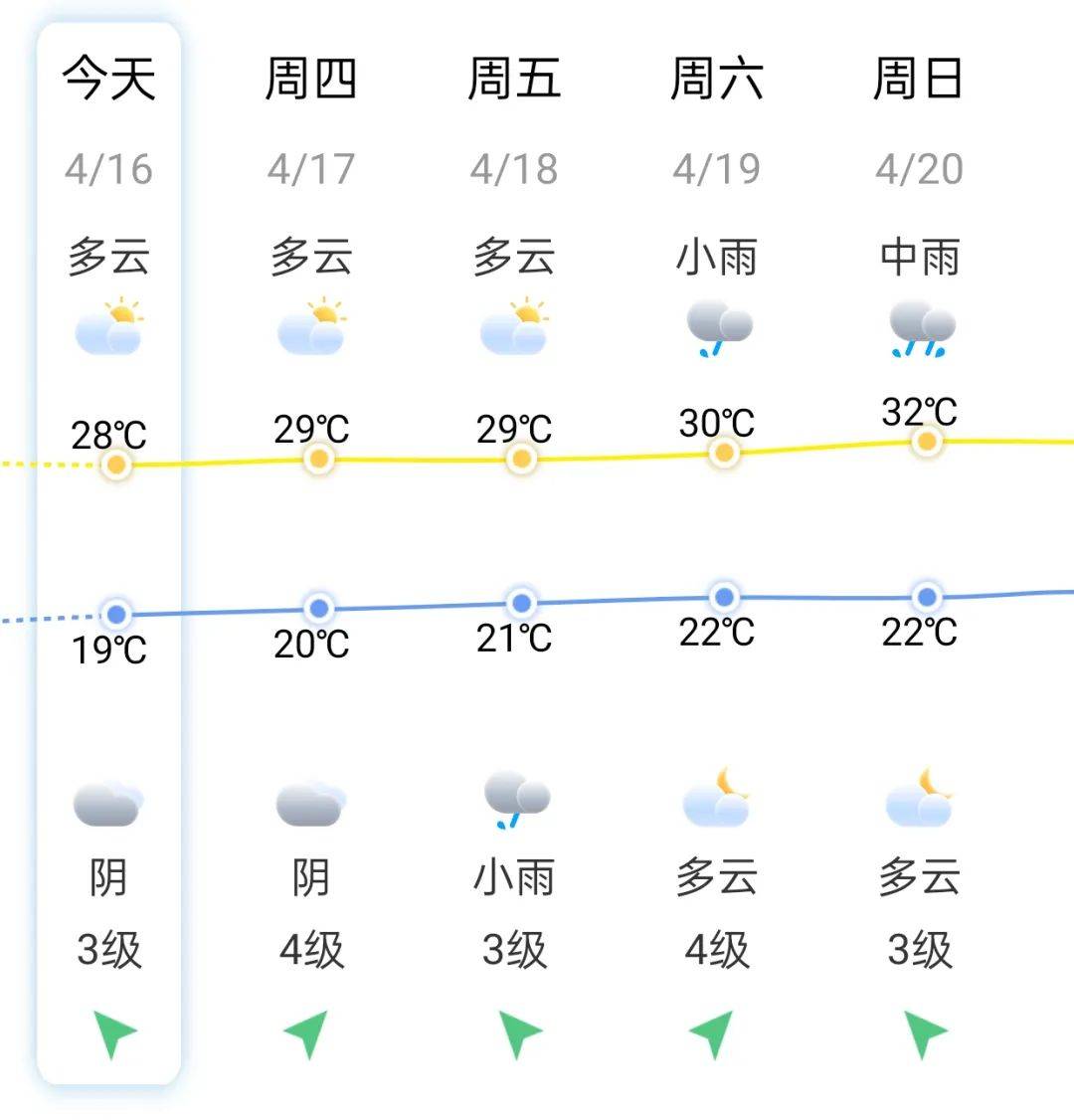 泉州南安天气预报一周今日情况