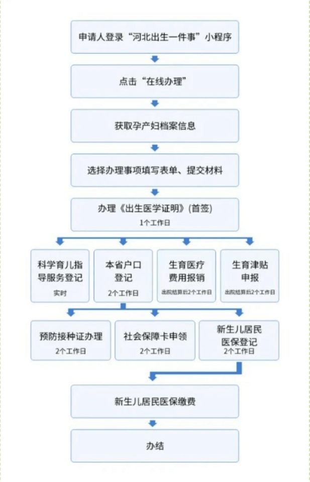 最新的高价医保卡网上激活流程图方法分享(高价医保卡网上激活流程图片教程)