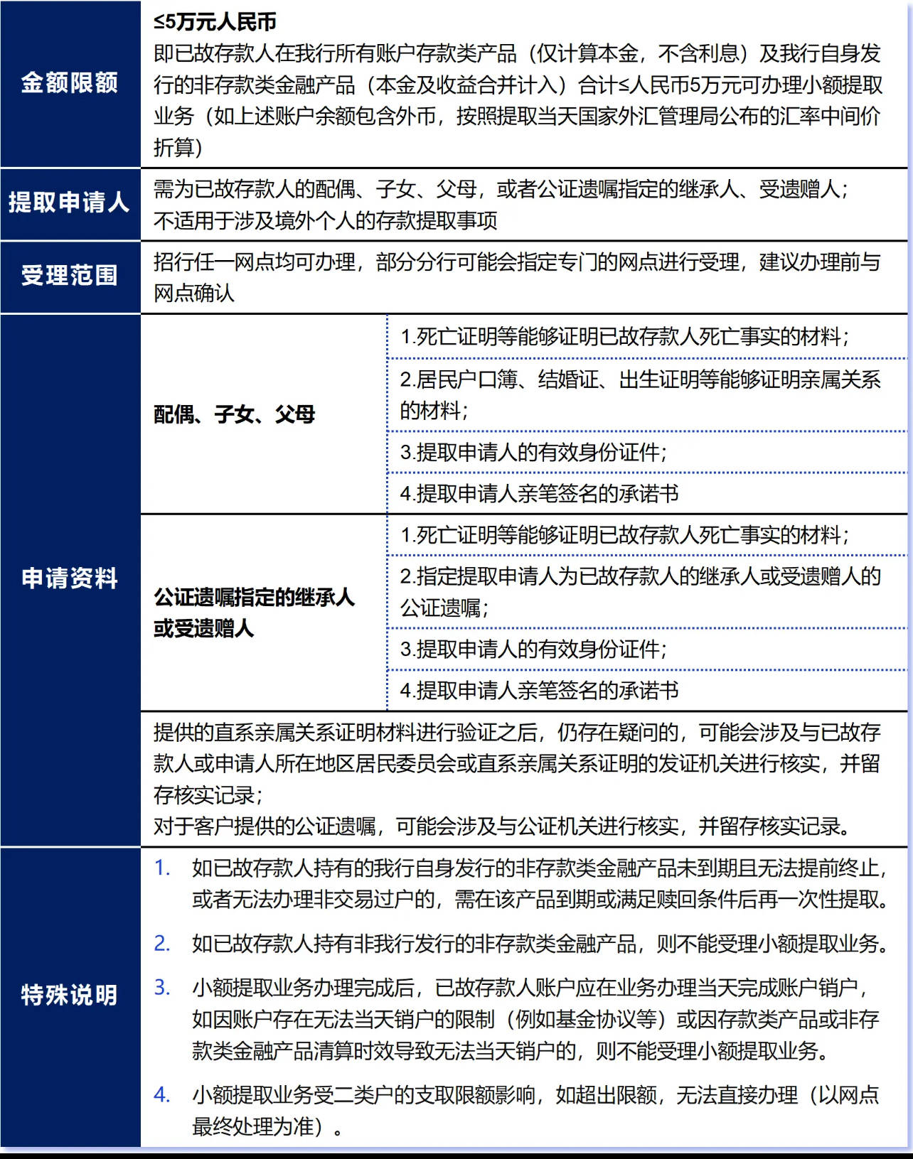 已故亲属银行卡难查询？解决办法来了