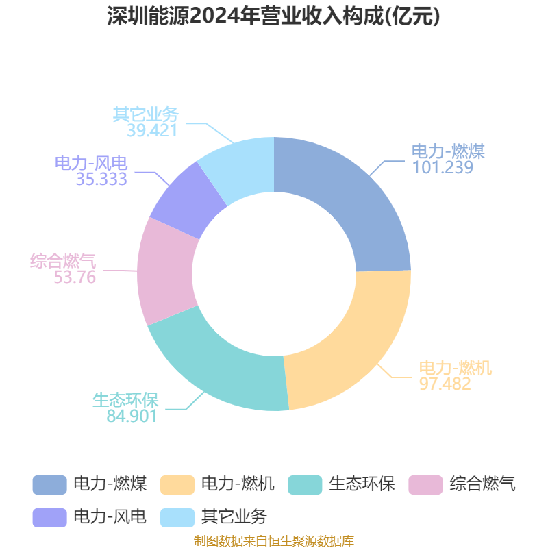 深圳能源：2024年净利润20.05亿元 拟10派1.5元