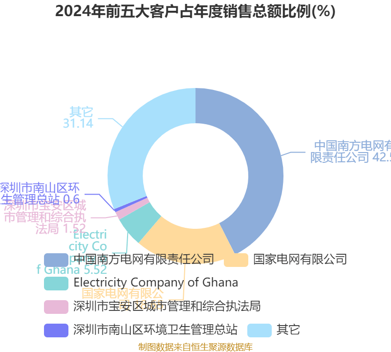 深圳能源：2024年净利润20.05亿元 拟10派1.5元