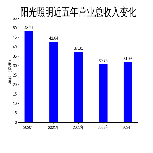 阳光照明2024年净利润下滑573%海外布局与氢能战略成亮点(图1)