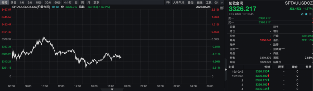 它在一夜之间以200美元的价格下跌，黄金通过热