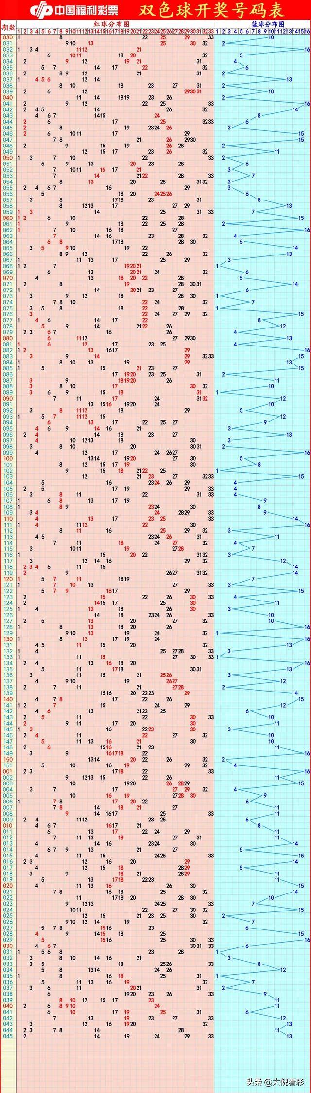 福彩双色球走势图