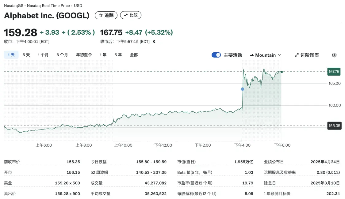 Google的净利润同比增长46％，重新购买了700亿美元
