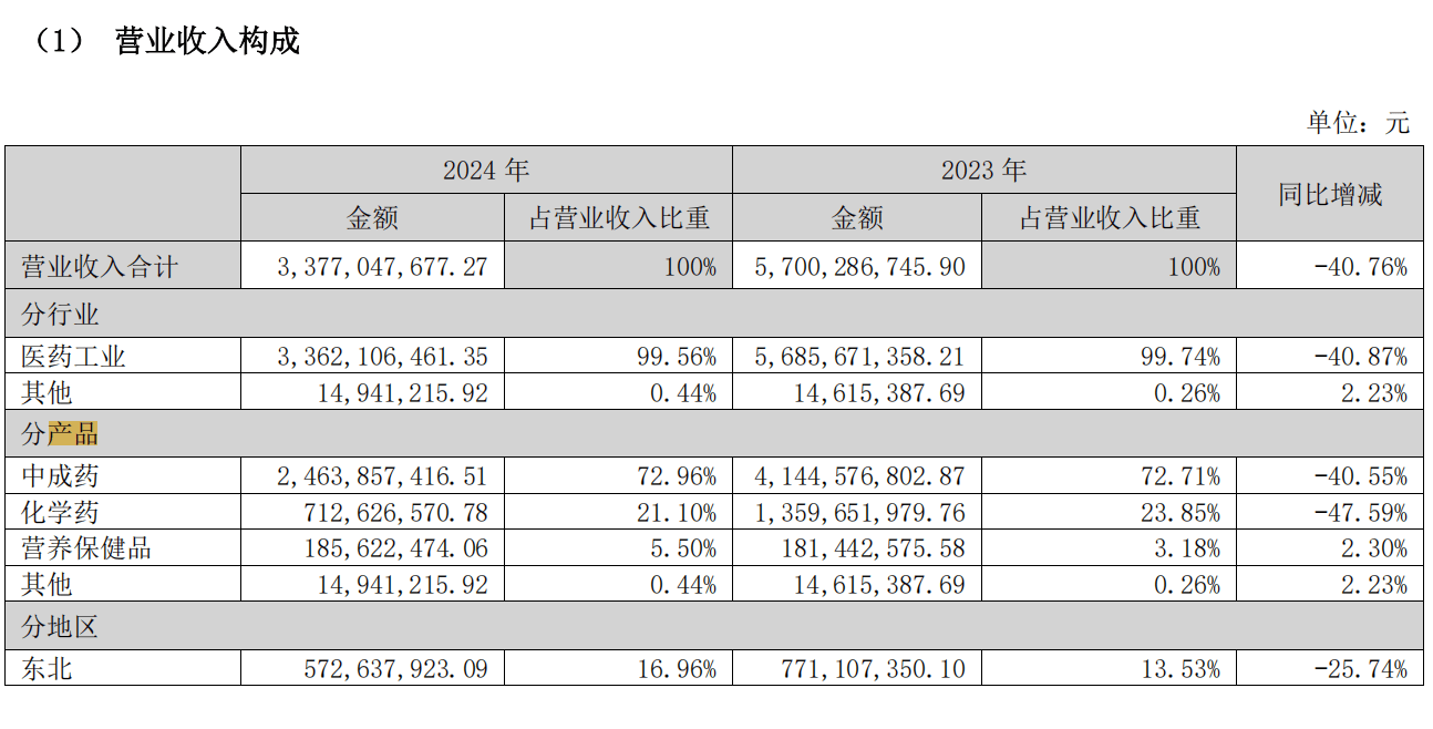 广告费用少花了7亿，葵花药业去年营收降至33.77亿，儿药龙头放弃“重营销”策略？
