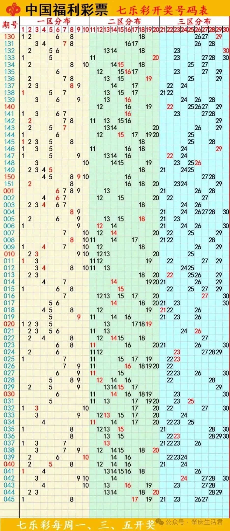 今日七乐彩走势图最新往期开奖结果查询表,更新至25045期