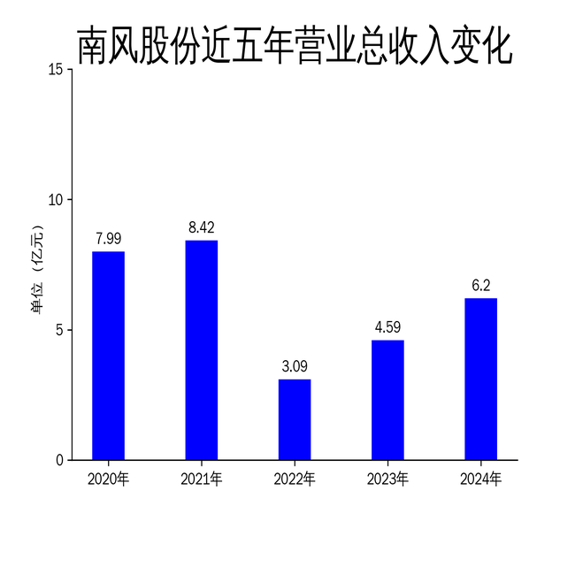 南风股份2024年业绩大幅回升净利润同比增长45398%