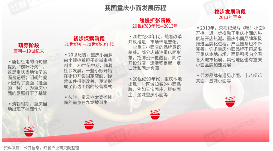 重庆小面品类发展报告2025：拥抱资本，赛道迎来新机遇？