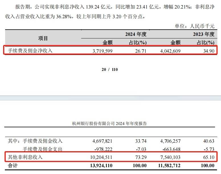 杭州银行渠道下沉驱动理财规模扩张，科创不良攀升，轻资本转型承压