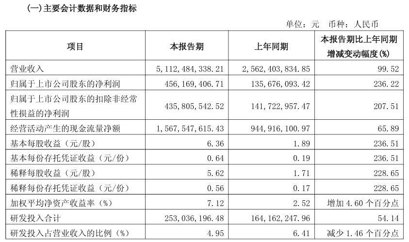 九号公司 2025 年一季度营收同比增长 99.52%，净利润 4.56 亿元