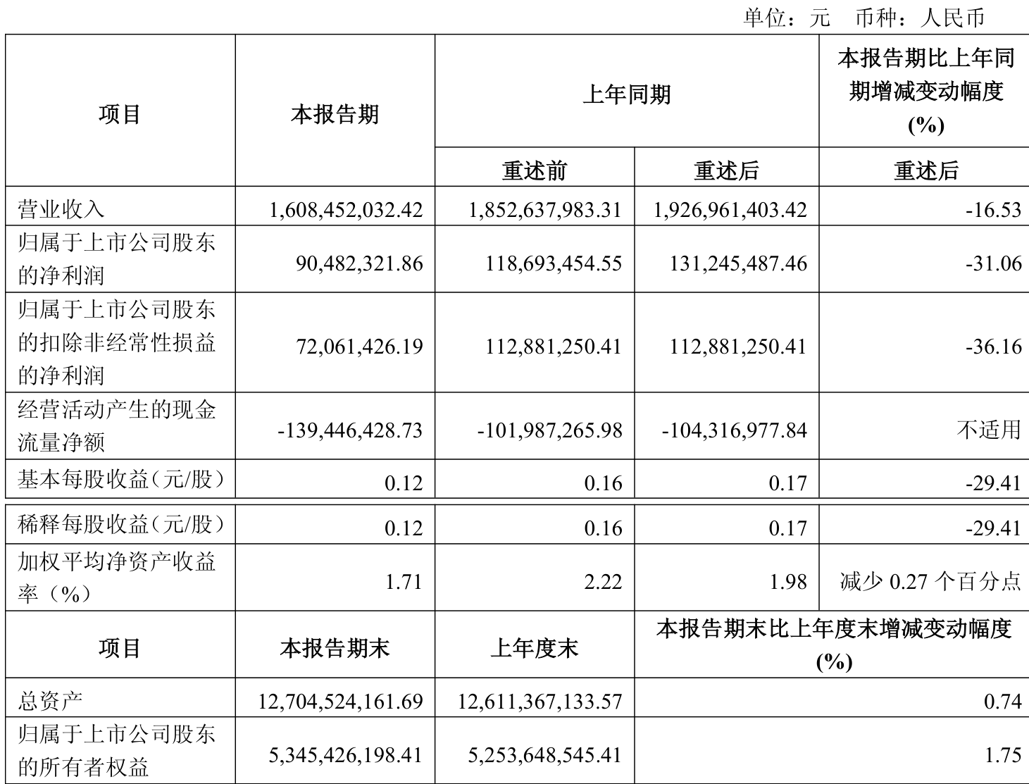 诚意药业：上半年净利润同比增长47.03%