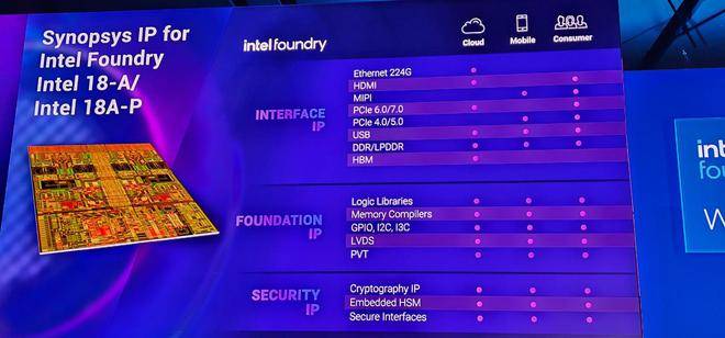 Synopsys 将为 Intel 18A 提供 IP 支持，含客户端 PCIe 6.0/7.0