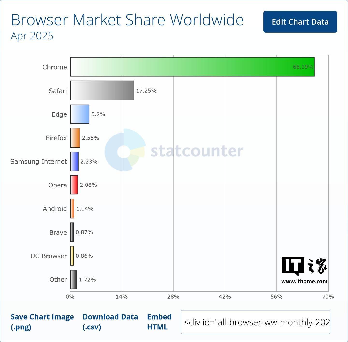 Statcounter 报告 2025 年 4 月中国浏览器大战