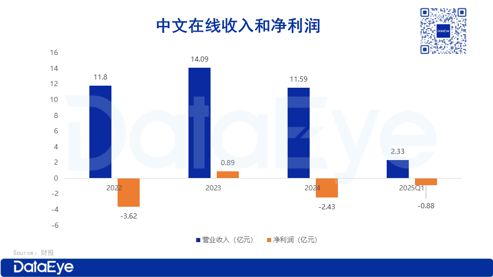 净亏 2.43 亿还押注短剧出海？中文在线：市场规模或达千亿美金，AI 和人才是关键