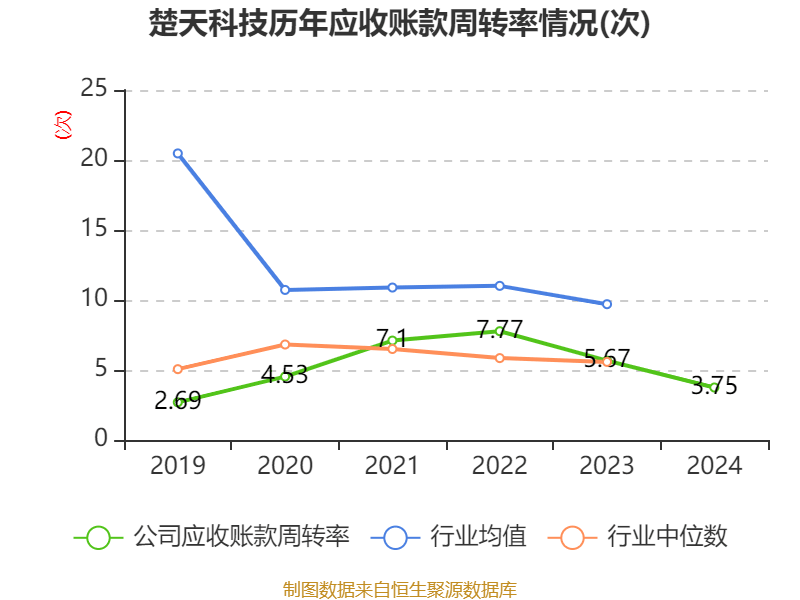 楚天科技：2024年实现营业总收入58.3亿元
