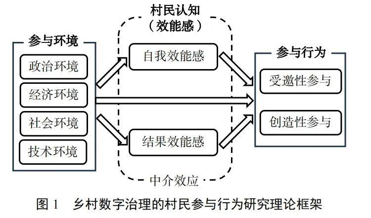 数字治理||熊春林：乡村数字治理的村民参与行为研究